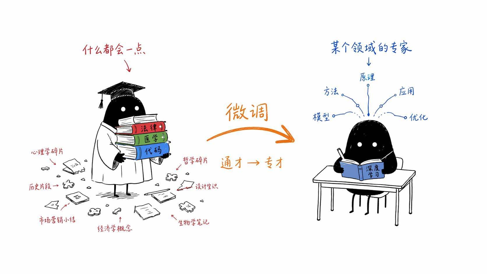 Fine-tuning，让AI学会「成为某个人」的技术