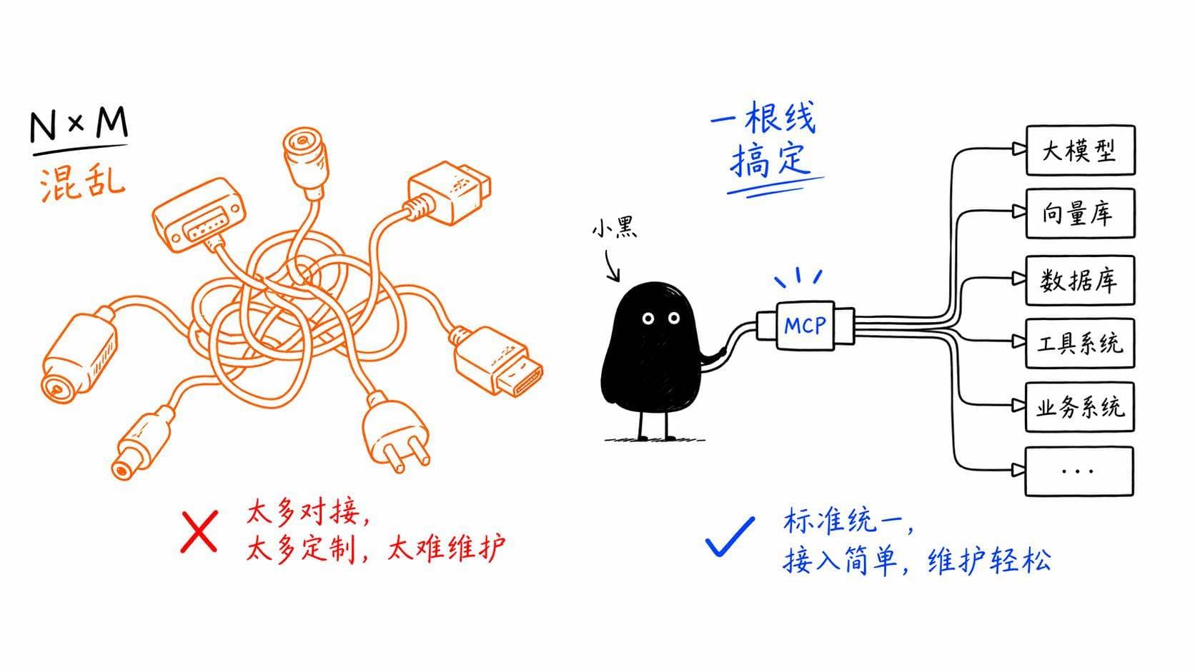 MCP，给AI一个通用的万能接口