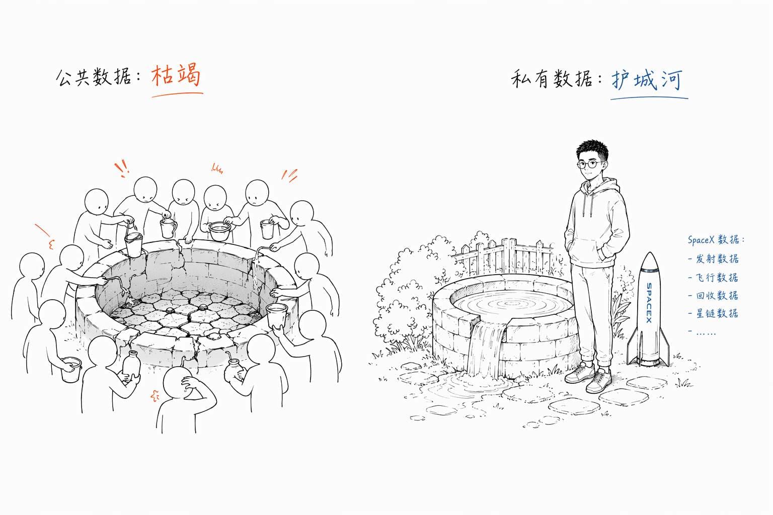 300 万亿 token 快被抽干,马斯克拿 SpaceX 火箭数据训 Grok