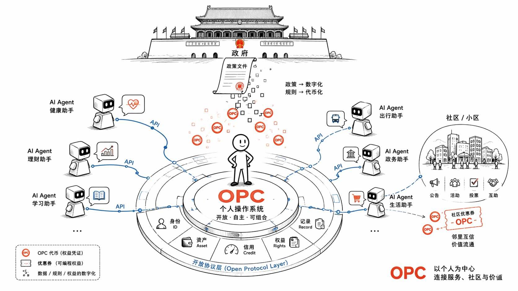 北京发文押注「一人公司」!Token券、OPC社区、AI OS,全球首份智能体经济操作系统出炉