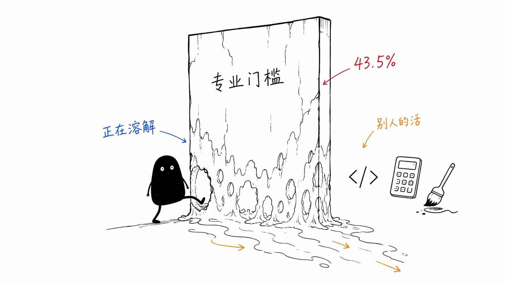 43.5%的人在用AI做别人的工作,职业边界正在被溶解