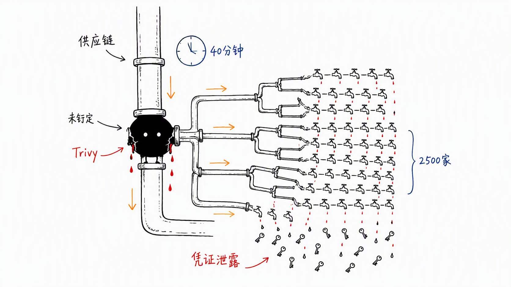 一个Python包被投毒40分钟,2500家公司密钥全暴露!AI供应链安全最大盲区曝光