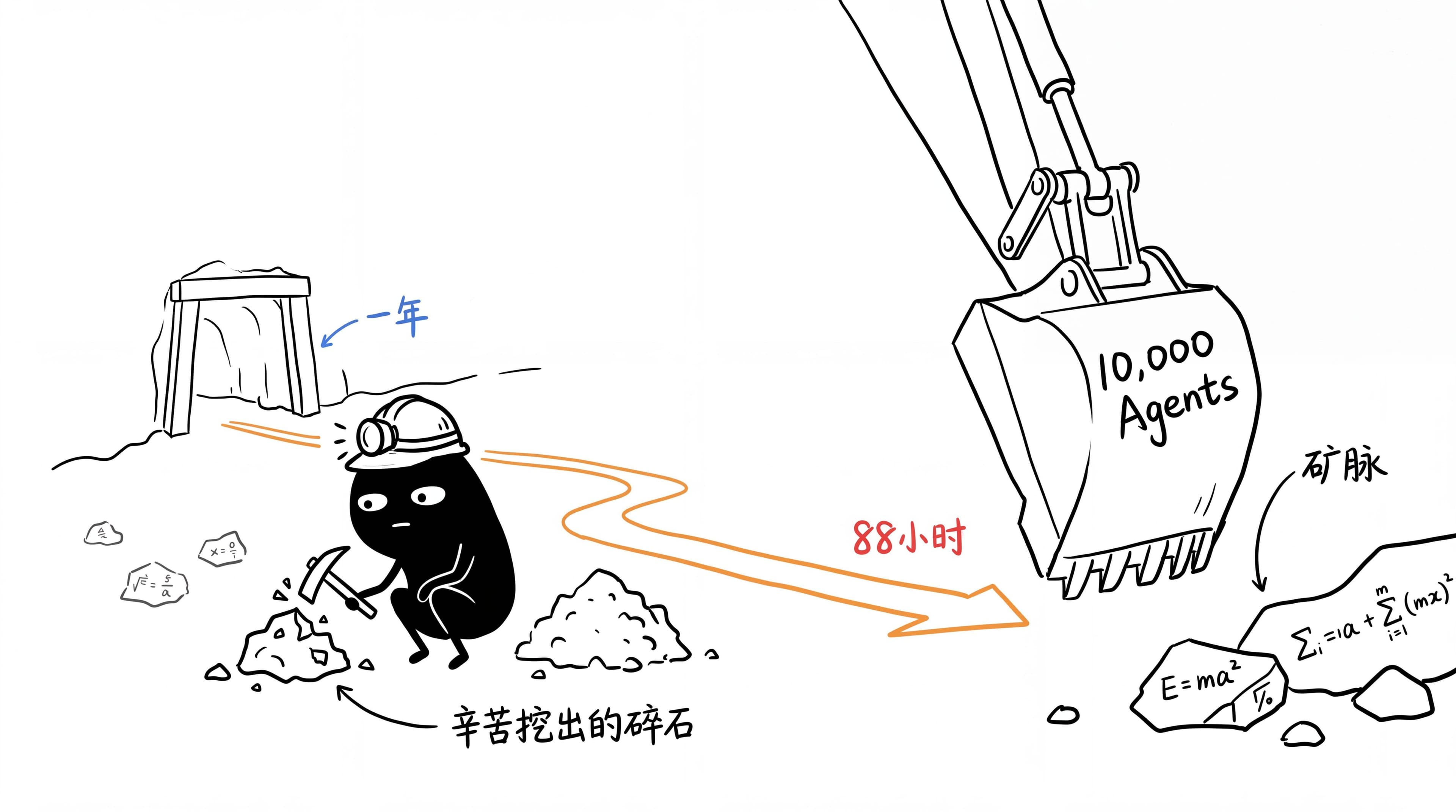 一万个AI智能体解开千禧年难题!OpenAI烧1300亿token抢跑,数学圈炸了